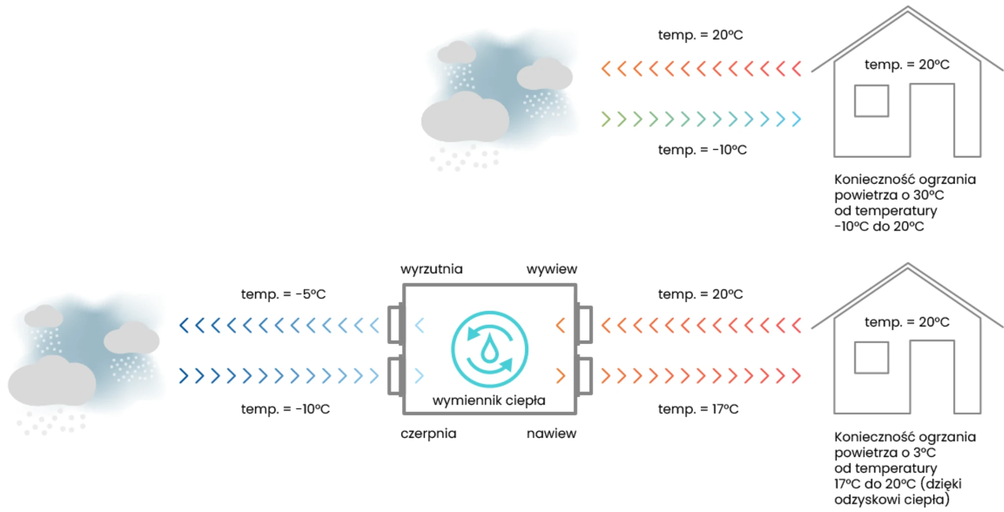 Rysunek porównujący temperaturę nawiewu wentylacji grawitacyjnej i mechanicznej